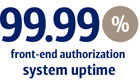 99.99% front-end authorization system uptime