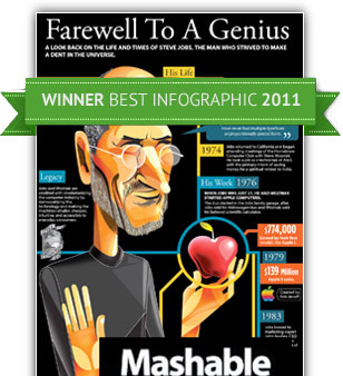 Winner Best Infographic 2011