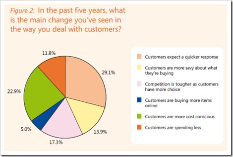 Microsoft-CRM-researdch-report-in-Ireland-major-changes-in-customer-management