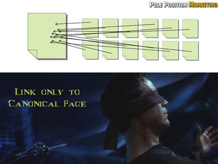 Solution: Link only to canonical pages.