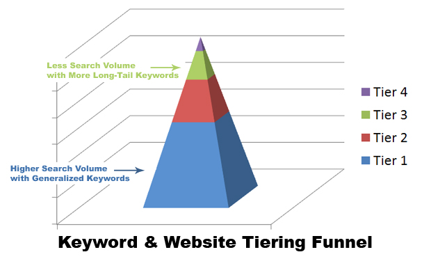 Keyword and Website Tiering Funnel