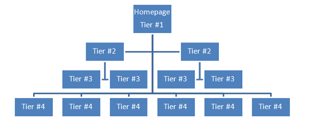 Website Tiering and SEO Workflow