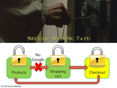 Solution: Secure shopping path.