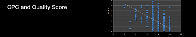 quality score relationship to CPC