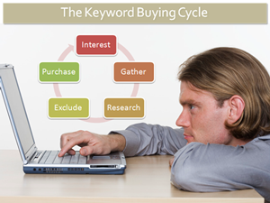 Keyword Buying Cycle