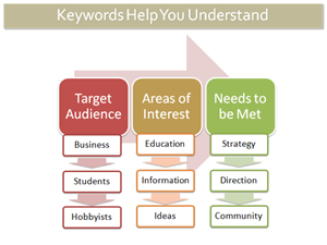 Keyword Research Helps You Understand