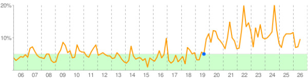 wp-supercache-usage