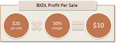BXDL Profit Per Sale: $20 per sale x 50% margin = $10