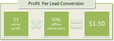 DRS Profit Per Lead Conversion: $3 online profit x 50% offline conversion = $1.50