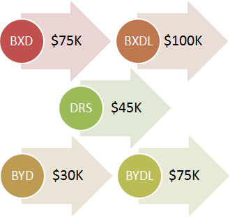 BXD: $75K, BXDL: $100K, DRS: $45K, BYD: $30K, BYDL: $75K