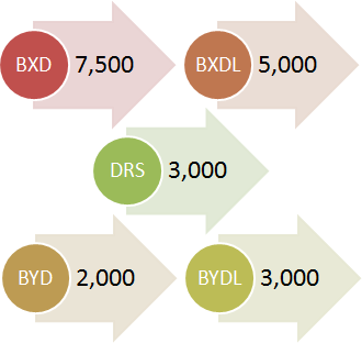 BXD: 7500, BXDL: 5000, DRS: 3000, BYD: 2000, BYDL: 3000