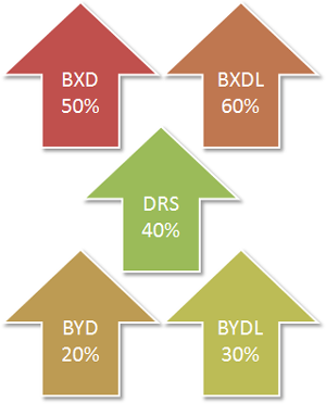 BXD: 50%, BXDL: 60%, DRS: 40%, BYD: 20%, BYDL: 30%