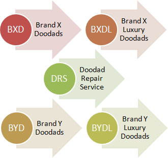 BXD: Brand X Doodads, BXDL: Brand X Luxury Doodads, DRS: Doodad Repair Service, BYD: Brand Y Doodads, BYDL: Brand Y Luxury Doodads