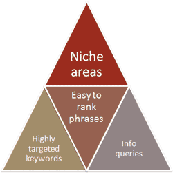 Niche Areas, Easy to Rank Phrases, Highly Targeted Keywords, Info Queries
