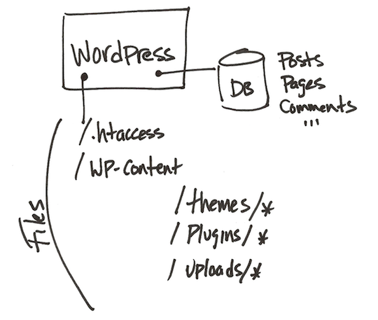 WordPress Storage Diagram