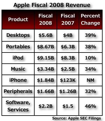 Apple Fiscal Chart