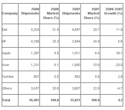 Gartner Numbers