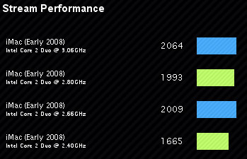 iMac Stream Benchmark
