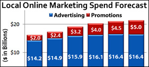 Local Online Advertising To Hit $14.9 Billion