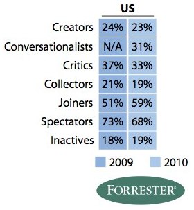 Social Technographics Is Facebook Suffocating the Rest of Social Media? 