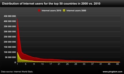 internetdistribution2000vs2010 internetdistribution2000vs2010