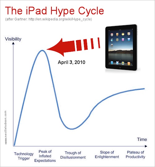 ipadhypecycle ipadhypecycle