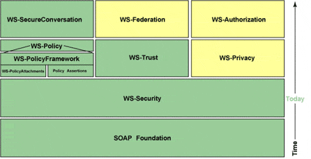 Figure 1. The evolving WS-Security Roadmap