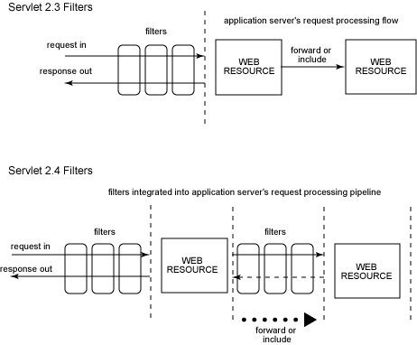 Servlet 2.3 and Servlet 2.4 Filter Differences
