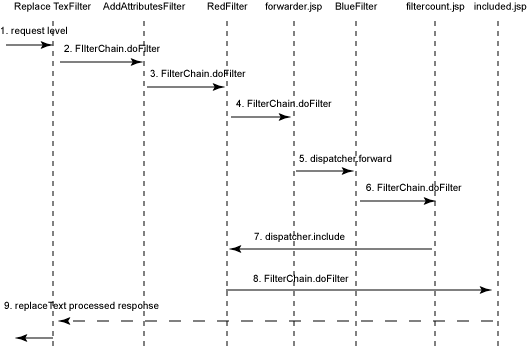 Combined REQUEST, INCLUDE, FORWARD and Legacy Interactions