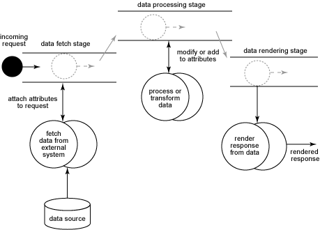 Typical Stages of the Pipeline Model