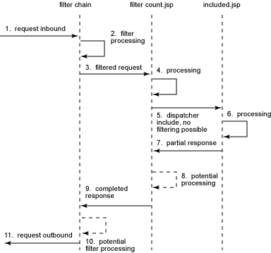 Servlet 2.3 Filtering Request Flow