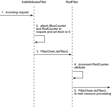 Details of the filter chain