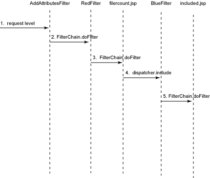 Combined REQUEST and INCLUDE Interaction