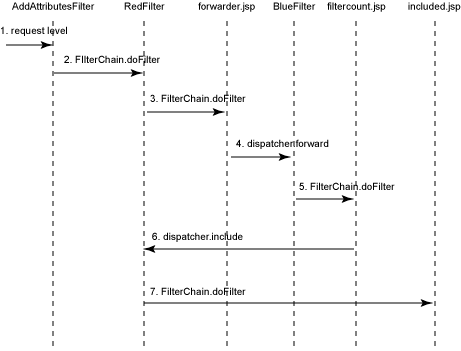 Combined REQUEST, INCLUDE, and FORWARD Interactions