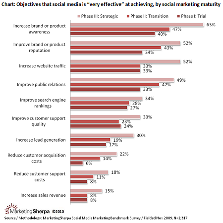 Marketing Sherpa Chart