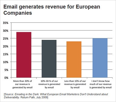 emailgeneratesrevenue