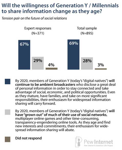 Pewter Internet Gen Y social sharing survey