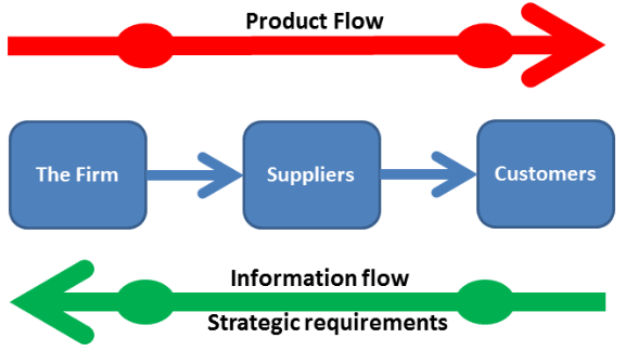 Supply chain