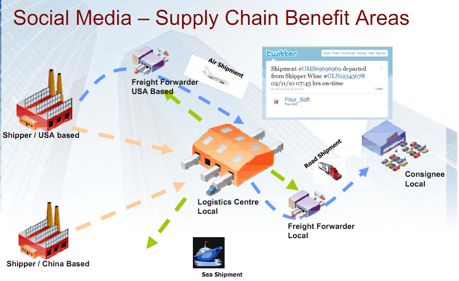 social supply chain