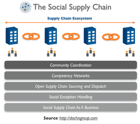 the_social_supply_chain