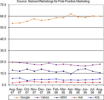 Nielsen // NetRatings August 2008 Search Engine Market Share