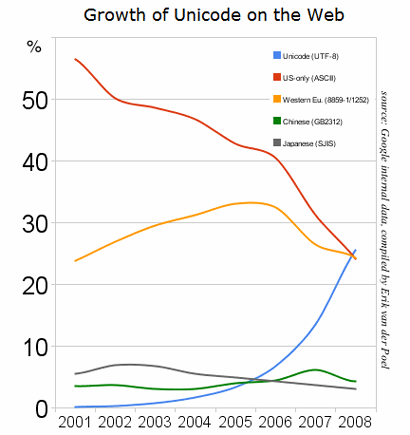 Unicode 5.1 now Active in Google Search