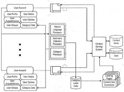 Google social profiling
