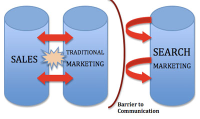 Search Marketing Silo