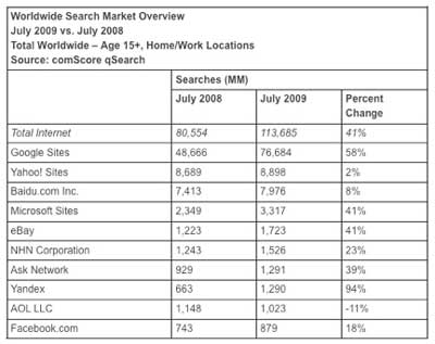 comScore 7-09 Results JPEG Smaller
