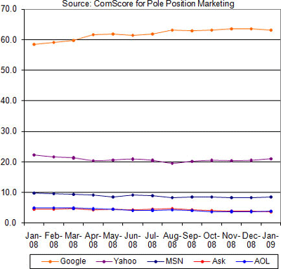 ComScore January 2009 Search Engine Market Share