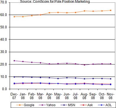 ComScore November 2008 Search Engine Market Share