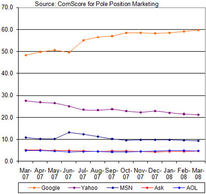 ComScore March 2008 Search Engine Market Share