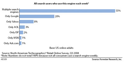 forrester search engine exclusive shares