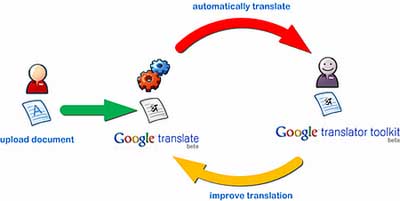 Google Translator Toolkit